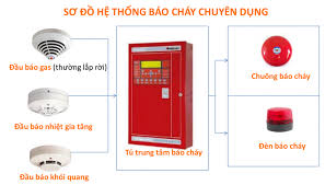 Cung cấp hệ thống báo cháy tự động
